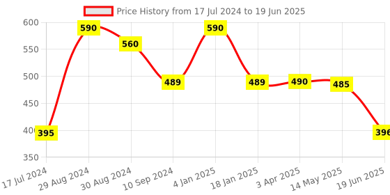 myntra.com Tweens Full Coverage Lightly Padded T-shirt Bra With All Day Comfort tweens Price History Graph from 17 Jul 2024 to 19 Jun 2025