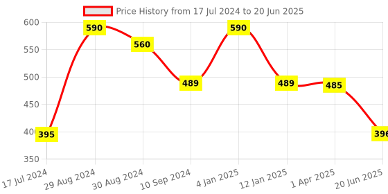 myntra.com Tweens Full Coverage Lightly Padded T-Shirt Bra With All Day Comfort tweens Price History Graph from 17 Jul 2024 to 20 Jun 2025