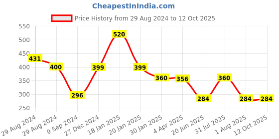 myntra.com Tweens Full Coverage Non-Padded Beginners Slip-on Workout Sports Bra tweens Price History Graph from 29 Aug 2024 to 12 Oct 2025