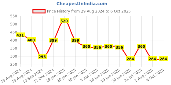 myntra.com Tweens Full Coverage Non-Padded Beginners Slip-on Workout Sports Bra tweens Price History Graph from 29 Aug 2024 to 5 Oct 2025