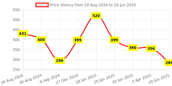myntra.com Tweens Full Coverage Non-Padded Beginners Slip-on Workout Sports Bra tweens Price History Graph from 29 Aug 2024 to 20 Jun 2025