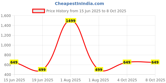 myntra.com Tweens Full Coverage Non Padded Bra tweens Price History Graph from 15 Jun 2025 to 7 Oct 2025