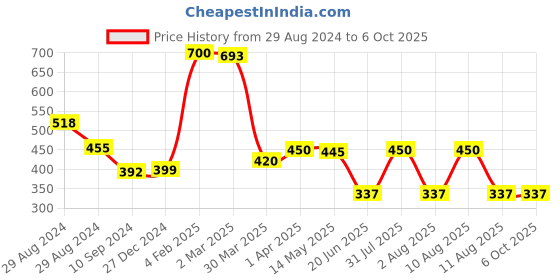 myntra.com Tweens Full Coverage Non-Padded Cotton Minimizer Bra tweens Price History Graph from 29 Aug 2024 to 6 Oct 2025