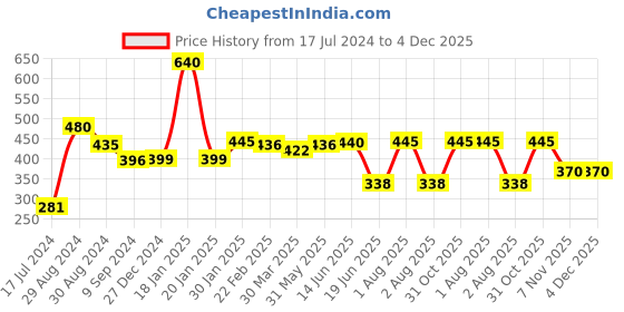 myntra.com Tweens Full Coverage Non-Padded Seamless Cotton T-shirt Bra tweens Price History Graph from 17 Jul 2024 to 3 Dec 2025