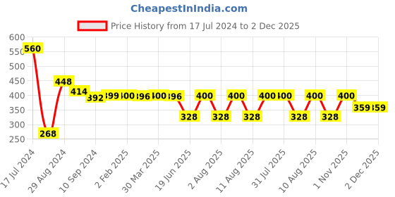myntra.com Tweens Full Coverage Non-Padded Seamless Cotton T-shirt Bra tweens Price History Graph from 17 Jul 2024 to 2 Dec 2025