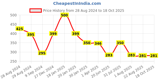 myntra.com Tweens Full Coverage Racer-Back Seamless Non-Padded Slip-on Workout Sports Bra tweens Price History Graph from 28 Aug 2024 to 18 Oct 2025