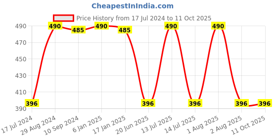 myntra.com Tweens Full Coverage Seamless Lightly Padded T-shirt Bra All Day Comfort tweens Price History Graph from 17 Jul 2024 to 11 Oct 2025