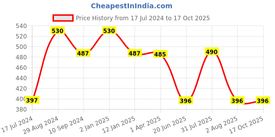 myntra.com Tweens Full Coverage Seamless Lightly Padded T-shirt Bra All Day Comfort tweens Price History Graph from 17 Jul 2024 to 15 Oct 2025