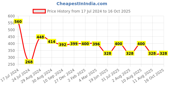 myntra.com Tweens Full Coverage Seamless Non-Padded Cotton T-Shirt Bra tweens Price History Graph from 17 Jul 2024 to 16 Oct 2025