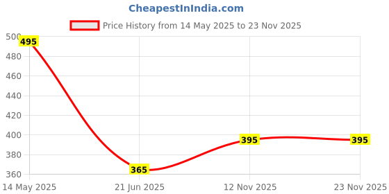myntra.com Tweens Full Coverage T-shirt Bra tweens Price History Graph from 14 May 2025 to 22 Nov 2025