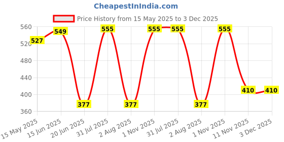 myntra.com Tweens Full Coverage U-Back Non Padded Cotton Seamless T-Shirt Bra tweens Price History Graph from 15 May 2025 to 3 Dec 2025