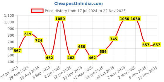 myntra.com Tweens Full Coverage Workout Sports Bra With All Day Comfort tweens Price History Graph from 17 Jul 2024 to 22 Nov 2025