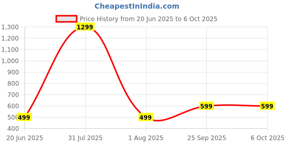 myntra.com Tweens Geometric Bra Full Coverage Lightly Padded tweens Price History Graph from 20 Jun 2025 to 6 Oct 2025
