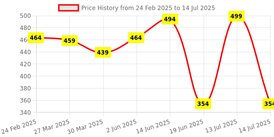 myntra.com Tweens Geometric Printed Medium Coverage Lightly Padded T-Shirt Bra with All Day Comfort tweens Price History Graph from 24 Feb 2025 to 14 Jul 2025