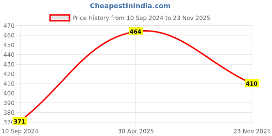 myntra.com Tweens Graphic Printed Medium Coverage Heavily Padded Push-Up Bra- All Day Comfort tweens Price History Graph from 10 Sep 2024 to 23 Nov 2025