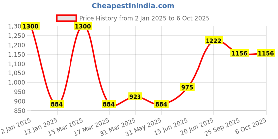 myntra.com Tweens Grey & Black Bra Full Coverage Lightly Padded tweens Price History Graph from 2 Jan 2025 to 5 Oct 2025