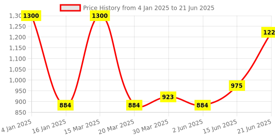 myntra.com Tweens Grey & Red Bra Full Coverage Lightly Padded tweens Price History Graph from 4 Jan 2025 to 21 Jun 2025