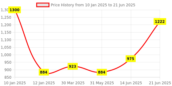 myntra.com Tweens Grey Bra Full Coverage Lightly Padded tweens Price History Graph from 10 Jan 2025 to 21 Jun 2025