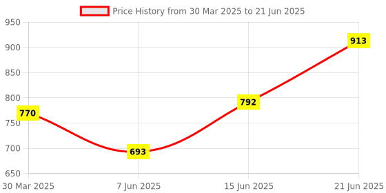 myntra.com Tweens Grey Bra Medium Coverage Heavily Padded tweens Price History Graph from 30 Mar 2025 to 21 Jun 2025