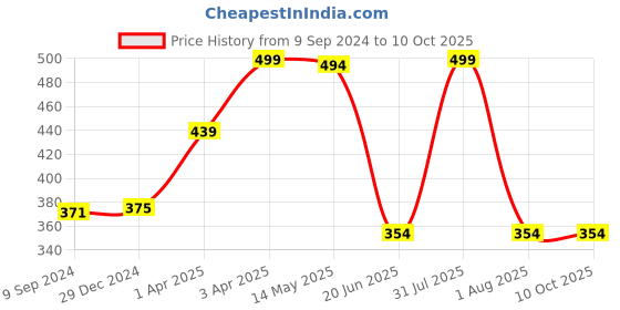 myntra.com Tweens Half Coverage Lightly Padded Underwired T-shirt Bra tweens Price History Graph from 9 Sep 2024 to 9 Oct 2025