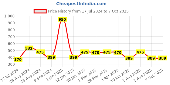 myntra.com Tweens Heavily Padded All Day Comfort Medium Coverage Super Support Seamless Bra tweens Price History Graph from 17 Jul 2024 to 7 Oct 2025