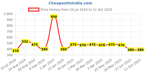 myntra.com Tweens Heavily Padded All Day Comfort Medium Coverage Super Support Seamless Bra tweens Price History Graph from 24 Jul 2024 to 10 Oct 2025