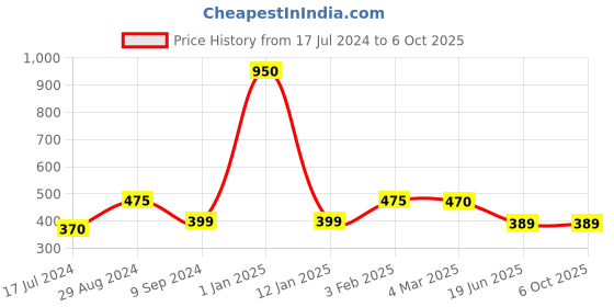 myntra.com Tweens Heavily Padded All Day Comfort Medium Coverage Super Support Seamless Bra tweens Price History Graph from 17 Jul 2024 to 6 Oct 2025