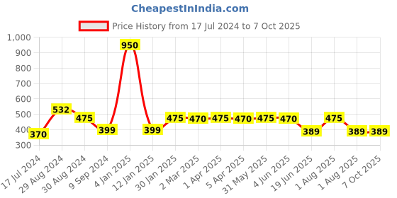 myntra.com Tweens Heavily Padded All Day Comfort Medium Coverage Super Support Seamless Bra tweens Price History Graph from 17 Jul 2024 to 6 Oct 2025