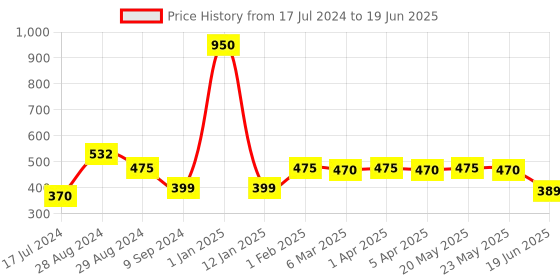 myntra.com Tweens Heavily Padded Full Coverage Bra tweens Price History Graph from 17 Jul 2024 to 19 Jun 2025