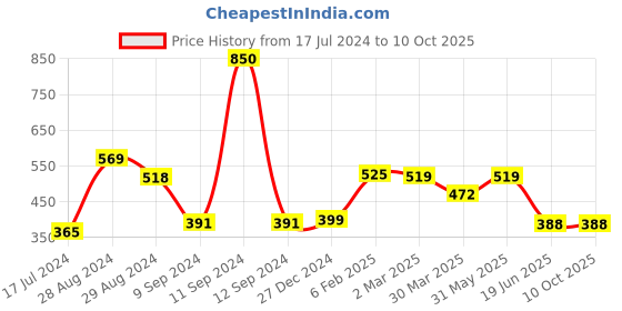 myntra.com Tweens Heavily Padded Medium Coverage T-Shirt Bra tweens Price History Graph from 17 Jul 2024 to 10 Oct 2025