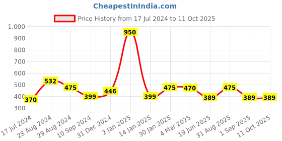 myntra.com Tweens Heavily Padded Medium Coverage T-Shirt Bra tweens Price History Graph from 17 Jul 2024 to 11 Oct 2025