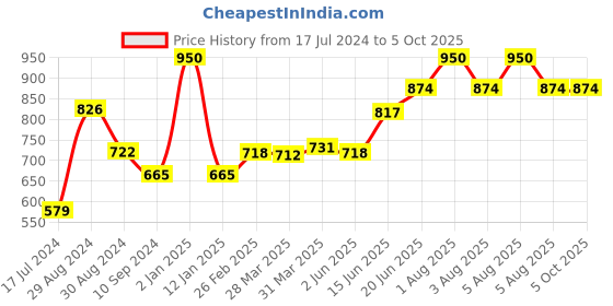 myntra.com Tweens Heavily Padded Medium Coverage T-shirt Bra tweens Price History Graph from 17 Jul 2024 to 5 Oct 2025