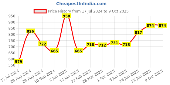 myntra.com Tweens Heavily Padded Medium Coverage T-shirt Bra tweens Price History Graph from 17 Jul 2024 to 9 Oct 2025
