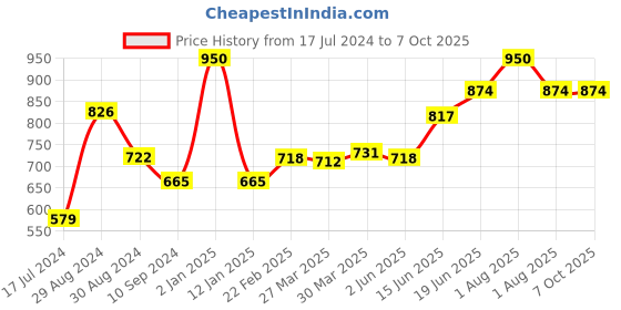 myntra.com Tweens Heavily Padded Medium Coverage T-shirt Bra tweens Price History Graph from 17 Jul 2024 to 5 Oct 2025