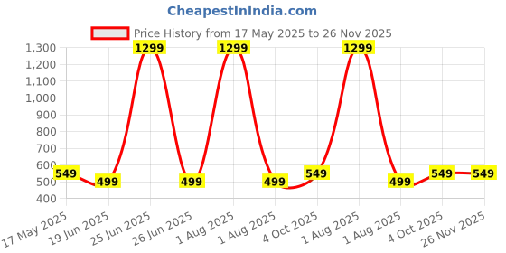 myntra.com Tweens Invis-Fit Cotton Spandex Non-Padded Seamless Bra tweens Price History Graph from 17 May 2025 to 25 Nov 2025