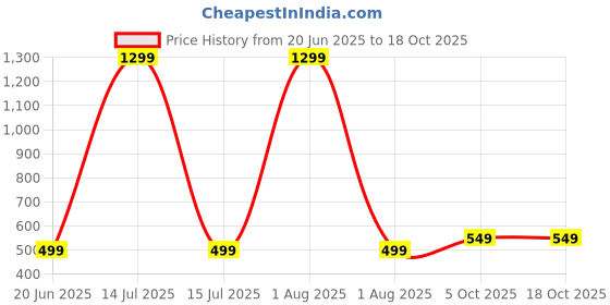 myntra.com Tweens Invis-Fit Non-Padded Bonded Seamless Bra tweens Price History Graph from 20 Jun 2025 to 18 Oct 2025