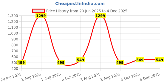 myntra.com Tweens Invis-Fit Non-Padded Bonded Seamless Bra tweens Price History Graph from 20 Jun 2025 to 4 Dec 2025