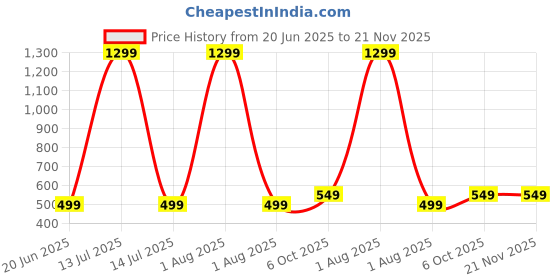 myntra.com Tweens Invisi-Fit Cotton Non-Padded Bonded Seamless Bra tweens Price History Graph from 20 Jun 2025 to 20 Nov 2025