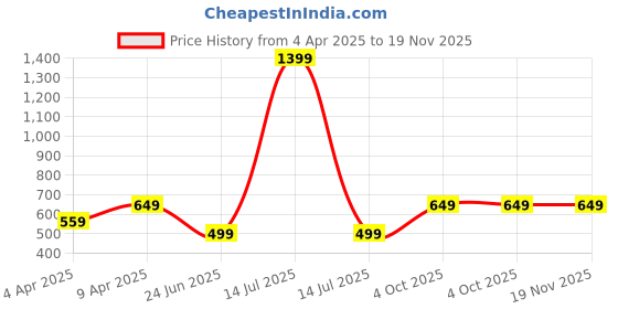 myntra.com Tweens Invisi-Fit Cotton Spandex Lightly Padded Bra tweens Price History Graph from 4 Apr 2025 to 19 Nov 2025