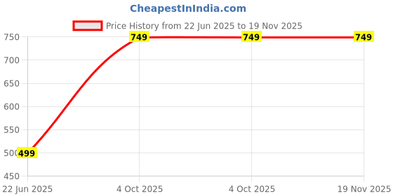 myntra.com Tweens Invisi-Fit Plus-Size Lightly Padded Cotton Bonded Seamless Bra tweens Price History Graph from 22 Jun 2025 to 19 Nov 2025
