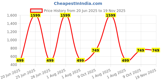 myntra.com Tweens Invisi-Fit Plus-Size Lightly Padded Cotton Bonded Seamless Bra tweens Price History Graph from 20 Jun 2025 to 19 Nov 2025