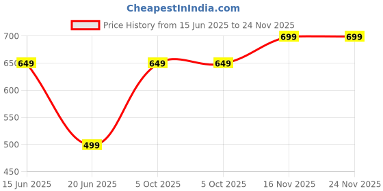 myntra.com Tweens Invisi-Fit Plus-Size Non-Padded Cotton Bonded Seamless Bralette Bra tweens Price History Graph from 15 Jun 2025 to 24 Nov 2025