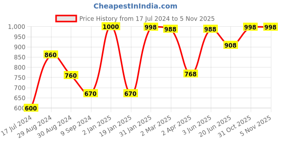 myntra.com Tweens Lightly Padded Bra tweens Price History Graph from 17 Jul 2024 to 3 Nov 2025
