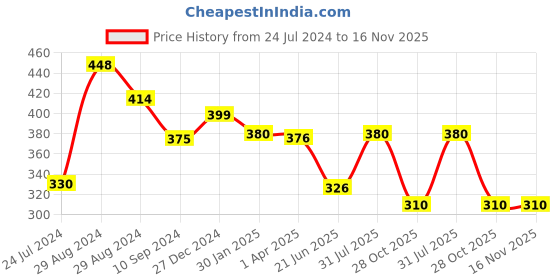 myntra.com Tweens Lightly Padded Cotton Bandeau Bra tweens Price History Graph from 24 Jul 2024 to 16 Nov 2025