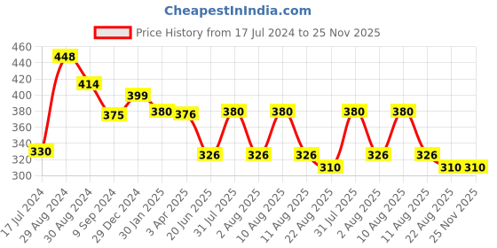 myntra.com Tweens Lightly Padded Cotton Bandeau Bra tweens Price History Graph from 17 Jul 2024 to 25 Nov 2025