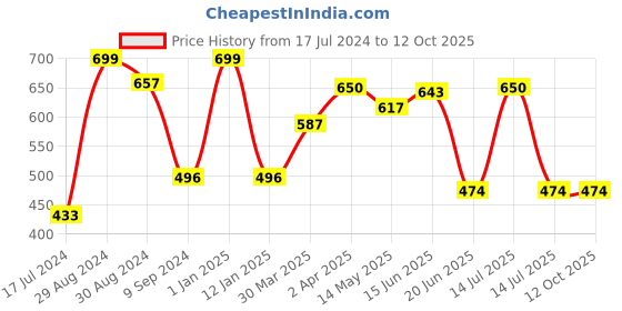 myntra.com Tweens Lightly Padded Full Coverage All Day Comfort Cotton Seamless Minimizer Bra tweens Price History Graph from 17 Jul 2024 to 12 Oct 2025