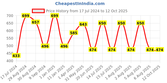 myntra.com Tweens Lightly Padded Full Coverage All Day Comfort Cotton Seamless Minimizer Bra tweens Price History Graph from 17 Jul 2024 to 12 Oct 2025