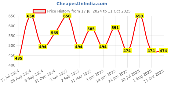 myntra.com Tweens Lightly Padded Full Coverage All Day Comfort Cotton Seamless Minimizer Bra tweens Price History Graph from 17 Jul 2024 to 10 Oct 2025