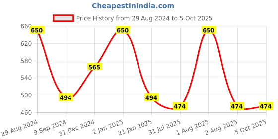 myntra.com Tweens Lightly Padded Full Coverage All Day Comfort Cotton Seamless Minimizer Bra tweens Price History Graph from 29 Aug 2024 to 5 Oct 2025