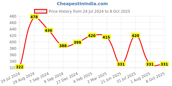 myntra.com Tweens Lightly Padded Full Coverage Bra tweens Price History Graph from 24 Jul 2024 to 7 Oct 2025